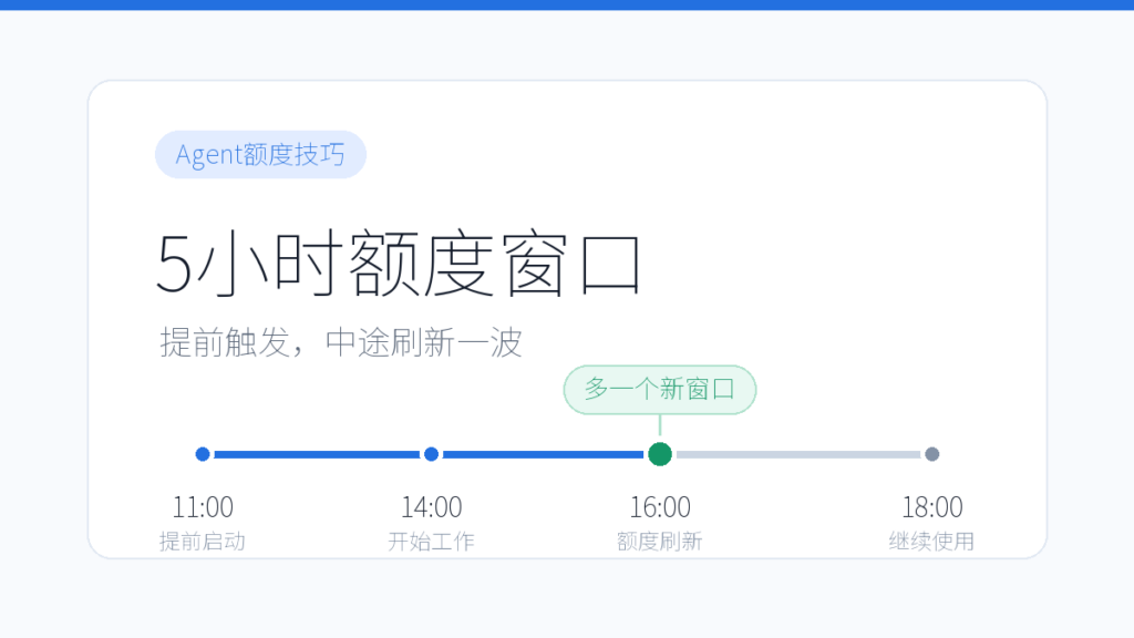 图片[1]-一个让你Agent额度翻倍的小技巧：提前触发5小时窗口-蛋蛋AI情报局
