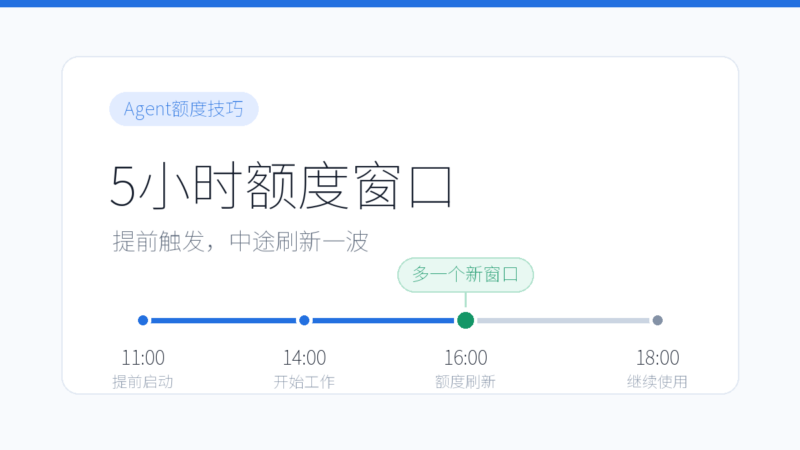 一个让你Agent额度翻倍的小技巧:提前触发5小时窗口-蛋蛋AI情报局
